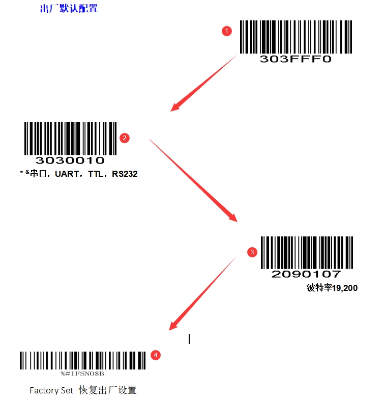 Configuration barcode