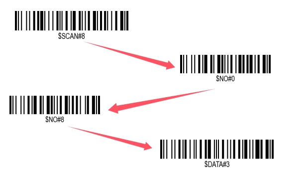 Prefix and suffix setup barcode