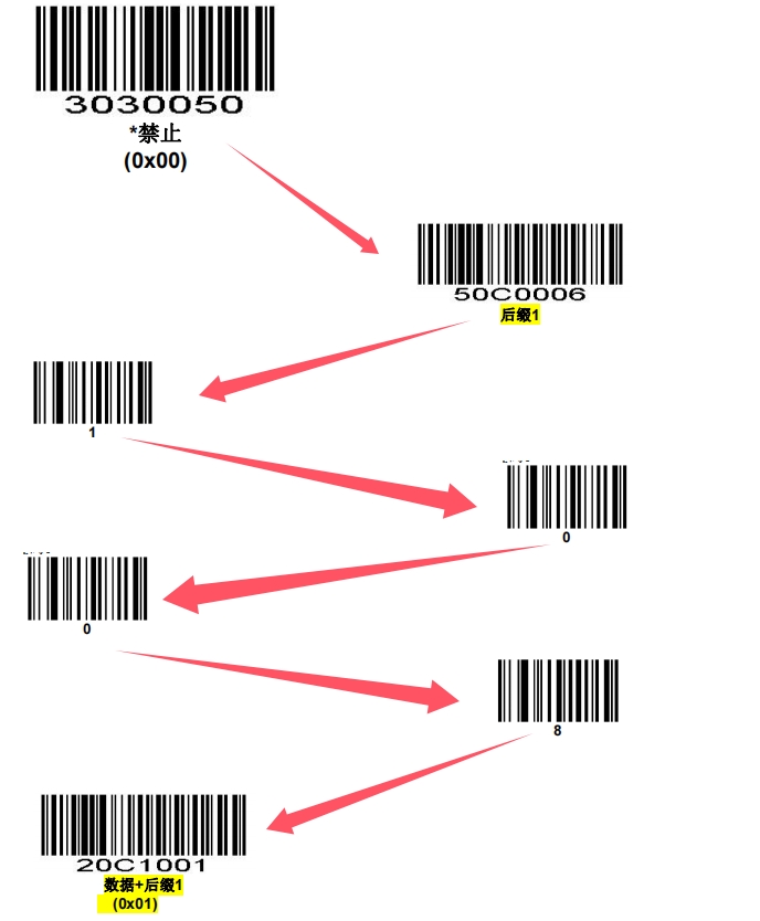 Prefix and suffix setup barcode