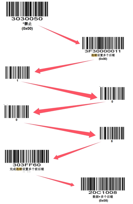 Prefix and suffix setup barcode